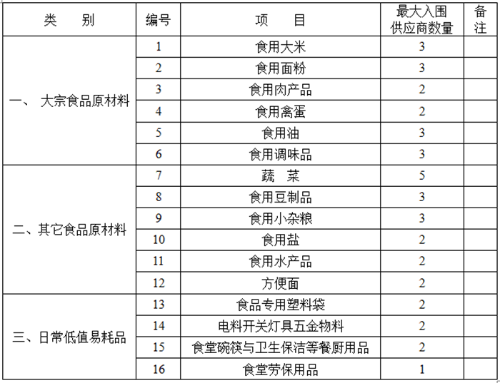 食堂原料供应